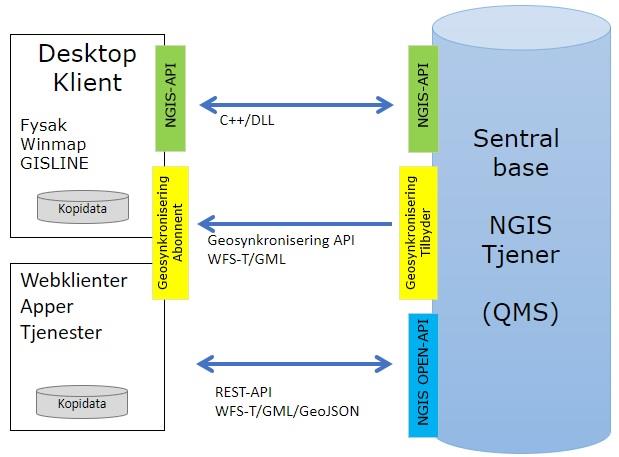 Kommunikasjonen mellom den sentrale basen og de lokale klientene via API-ene