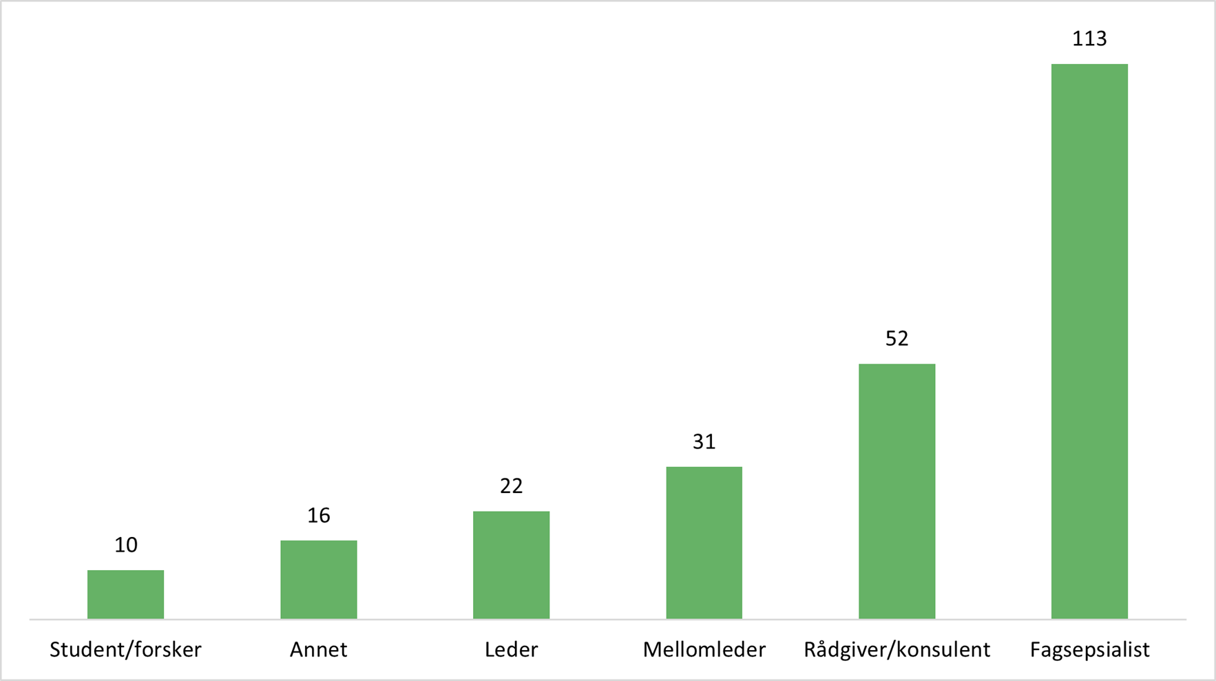 Grafen viser seks stolper som representerer hvor mange deltakere som har oppgitt ulike roller i arbeidslivet. "Student/forsker" har 10, "annet" har 16, "leder" har 22, "mellomleder" har 31, "r&aring;dgiver/konsulent" har 52, og "fagspesialist" har 113.