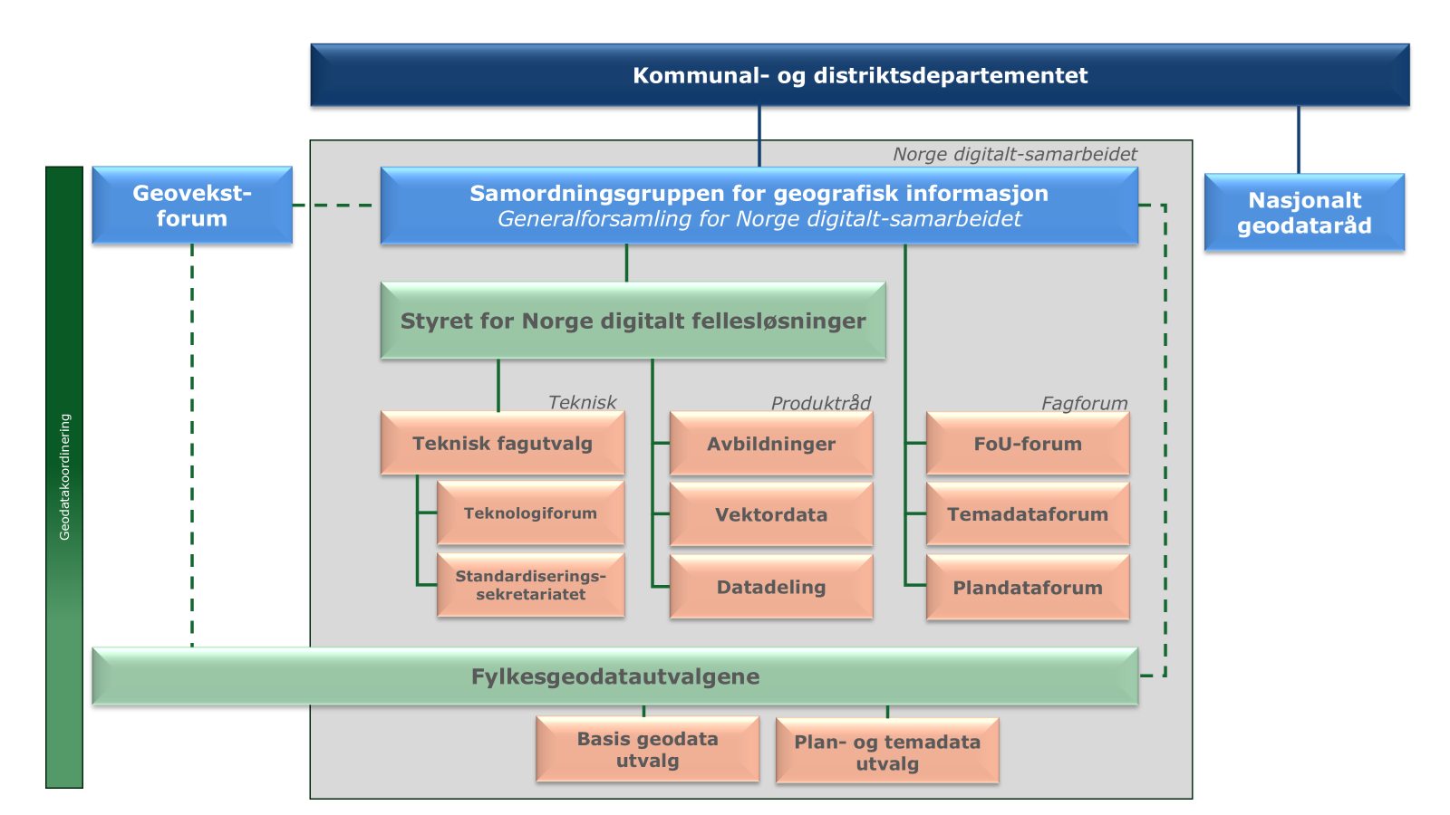Modell av ny styringsmodell for Norge digitalt-samarbeidet