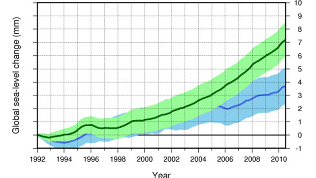 The cumulative contribution of Greenland (green) and Antarctica (blue) to global sea-level change over 1992–2011. Data from Shepherd et al. (2012).