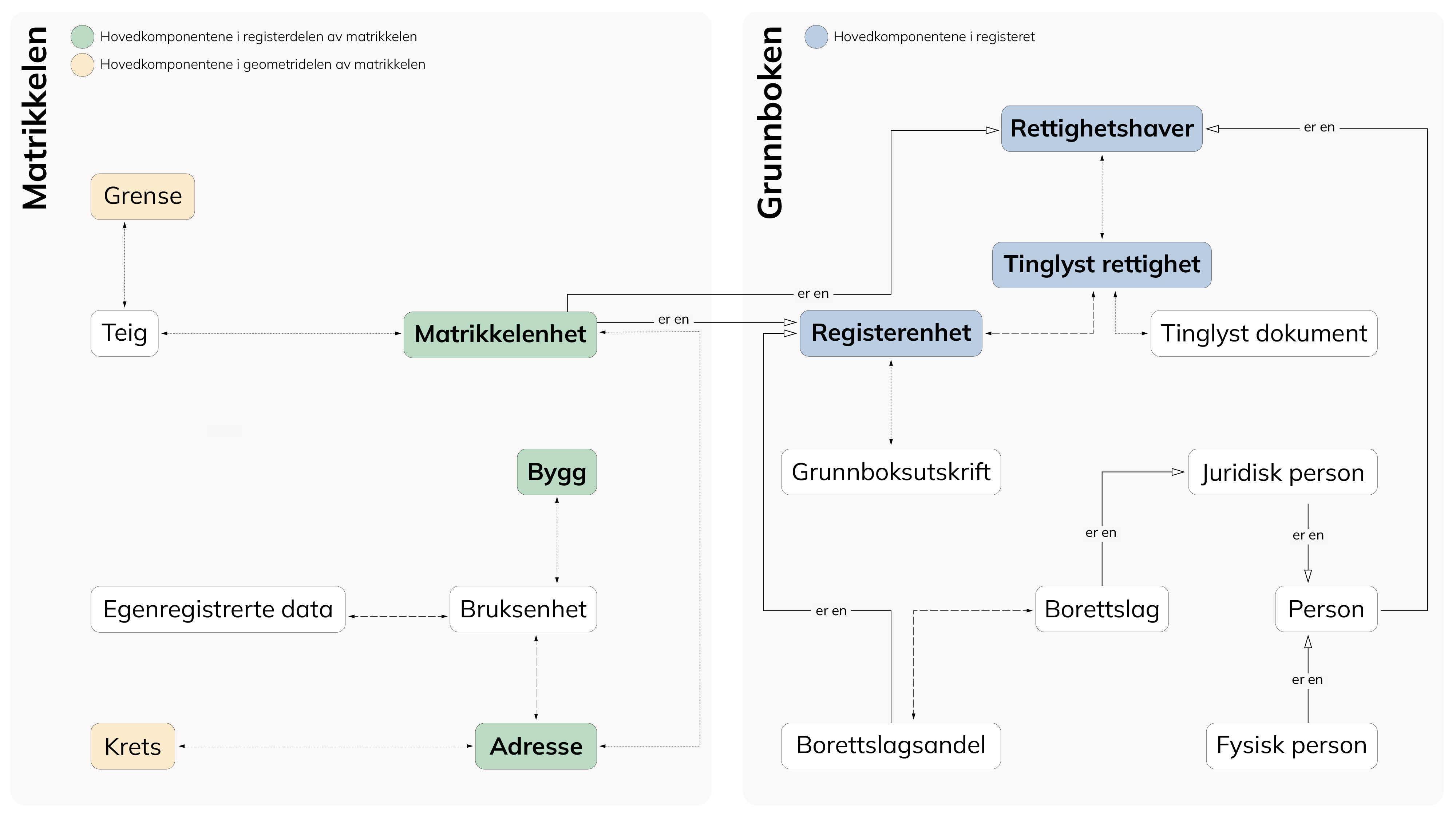 matrikkel&amp;grunnbok_modell.png