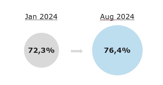 Grafisk figur som viser vekst i elektronisk tinglysing totalt fra 72,3% i januar 2024 til 76,4% i august 2024