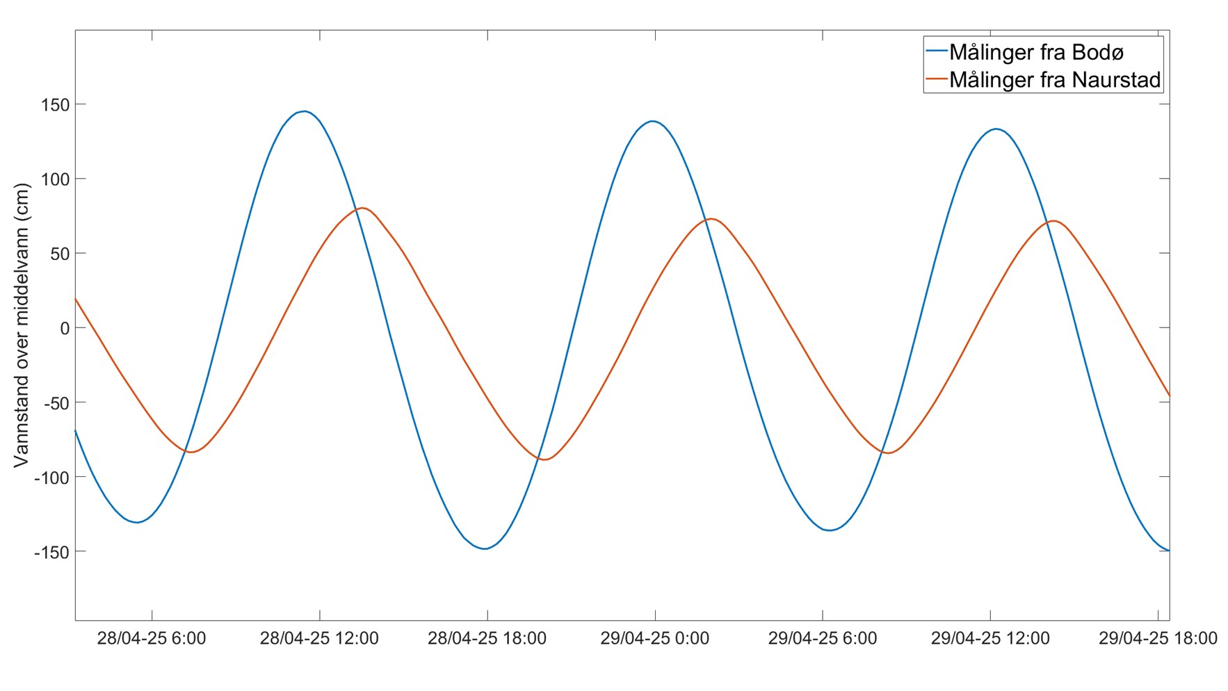 Graf som viser vannstandsm&aring;linger fra Bod&oslash; og Naurstad og hvordan floa kommer senere innenfor Saltstraumen, og at forskjellen mellom flo og fj&aelig;re er mindre.