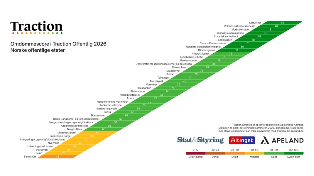 Rangering av norske offentlige etater etter omd&oslash;mmescore i Traction Offentlig 2026. Kartverket topper med 83 poeng.