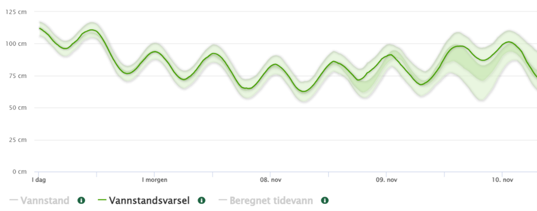 Graf som viser vasstandsvarsel. Skjermdump frå tenesta Se havnivå.