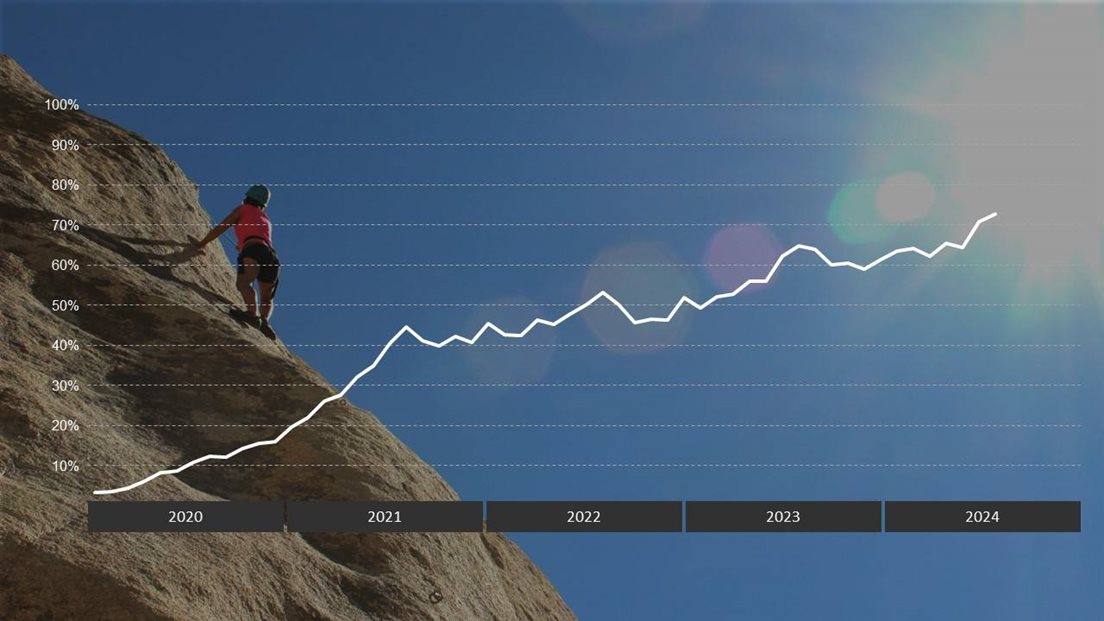Graf som viser hvordan andelen elektronisk tinglysing har økt fra under 10% i 2020 til over 70 % i 2024