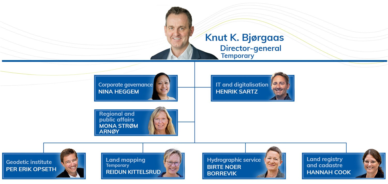 Organizational chart showing the management of the Norwegian Mapping Authority, divided in business management, IT, regional and public relations, the geodesy division, the land division, the maritime division and the property division.