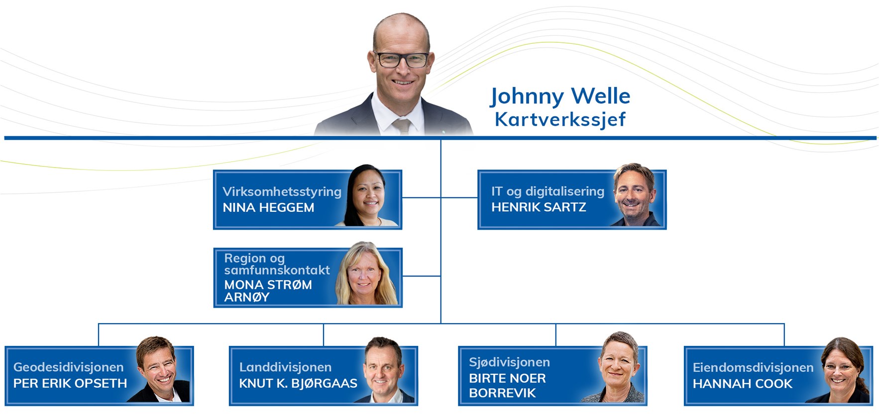 Organisasjonskart av ledelsen i Kartverket: Kartverkssjef, virksomhetsstyring, IT, region- og samfunnskontakt, geodesidivisjonen, landdivisjonen, sjødivisjonen, eiendomsdivisjonen.