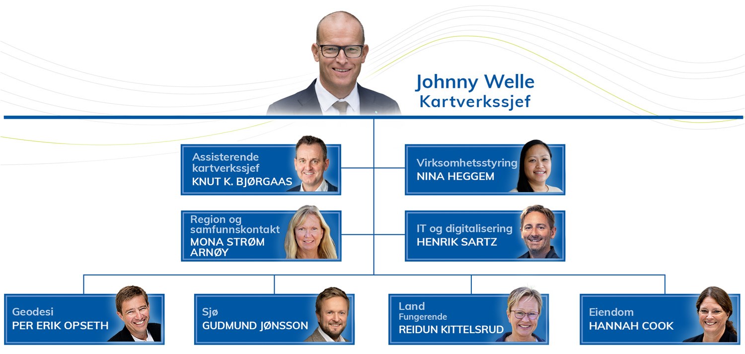 Organisasjonskart over ledelsen i Kartverket: Kartverkssjef, virksomhetsstyring, IT, region- og samfunnskontakt, geodesidivisjonen, landdivisjonen, sj&oslash;divisjonen, eiendomsdivisjonen.